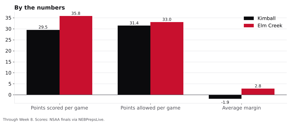 Bar chart comparing points scored, points allowed and average margin for Kimball and Elm Creek.