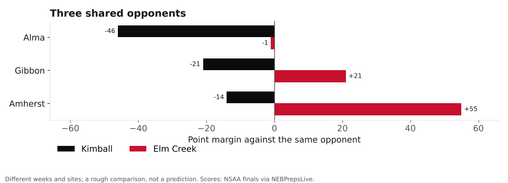 Bar chart comparing Kimball and Elm Creek point margins against shared opponents.