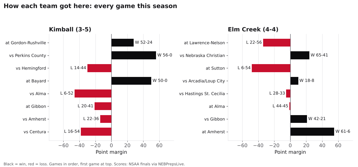 Two bar charts of every game margin this season for Kimball and Elm Creek, wins in black and losses in red.