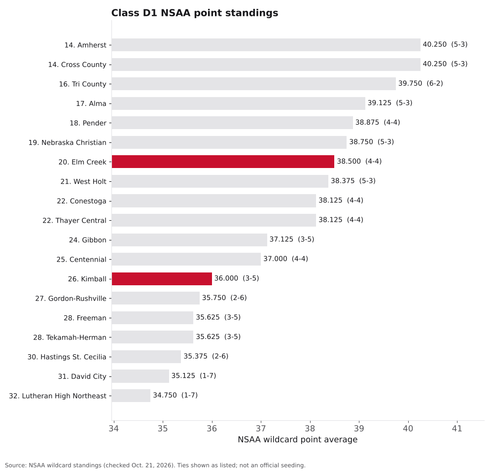 Bar chart of Class D1 NSAA point averages, ranks 14 to 32, with Kimball and Elm Creek highlighted.