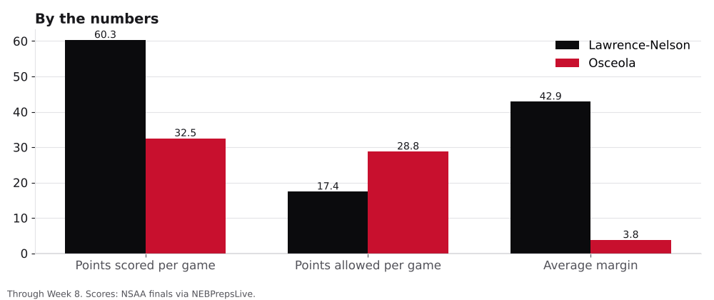 Bar chart comparing points scored, points allowed and average margin for Lawrence-Nelson and Osceola.
