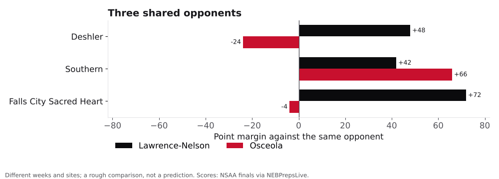 Bar chart comparing Lawrence-Nelson and Osceola point margins against shared opponents.
