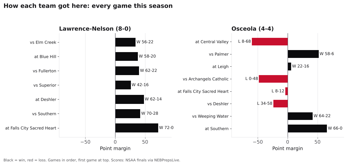 Two bar charts of every game margin this season for Lawrence-Nelson and Osceola, wins in black and losses in red.