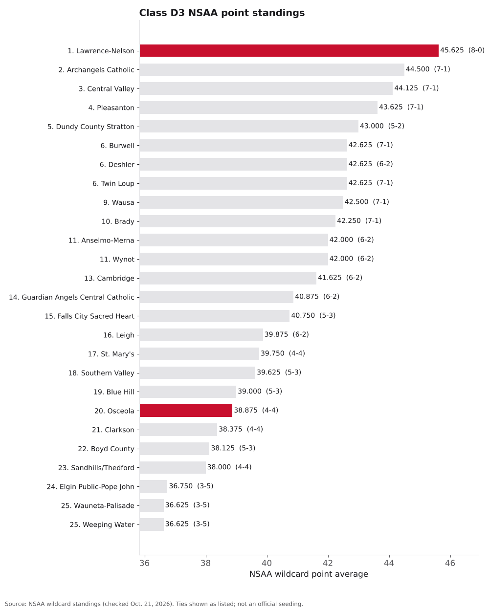 Bar chart of Class D3 NSAA point averages, ranks 1 to 26, with Lawrence-Nelson and Osceola highlighted.