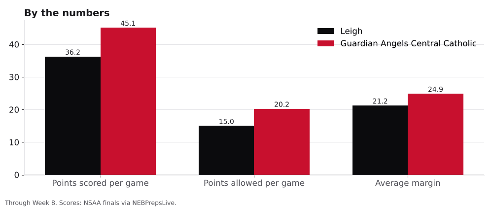 Bar chart comparing points scored, points allowed and average margin for Leigh and Guardian Angels Central Catholic.