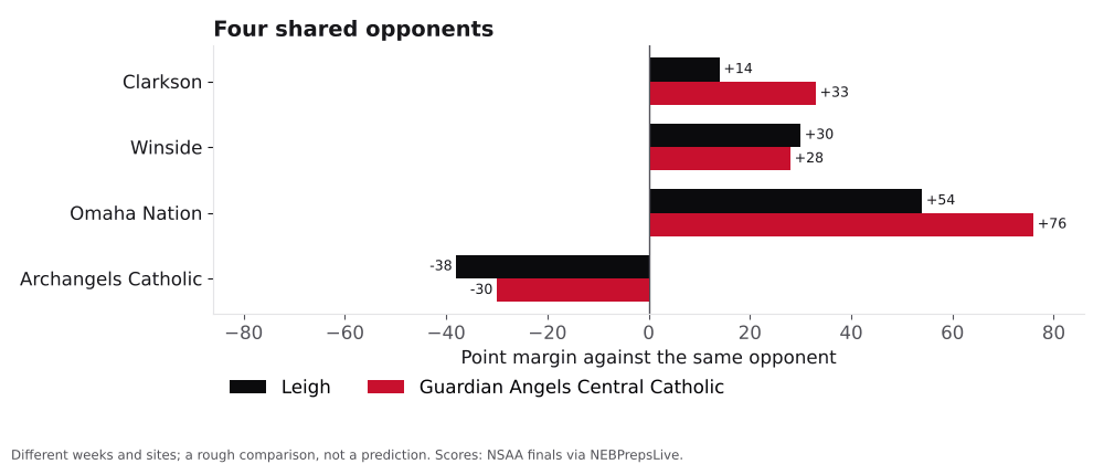 Bar chart comparing Leigh and Guardian Angels Central Catholic point margins against shared opponents.