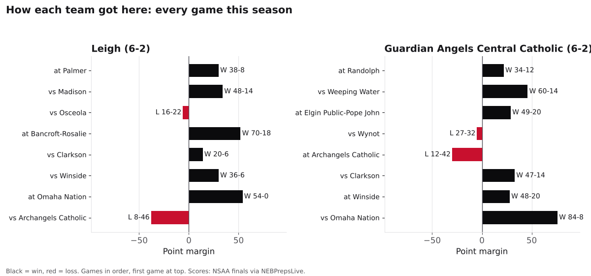 Two bar charts of every game margin this season for Leigh and Guardian Angels Central Catholic, wins in black and losses in red.