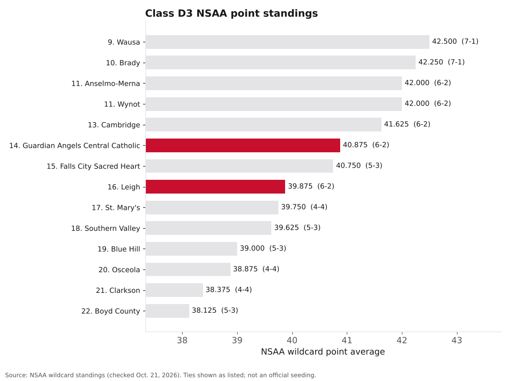 Bar chart of Class D3 NSAA point averages, ranks 8 to 22, with Leigh and Guardian Angels Central Catholic highlighted.