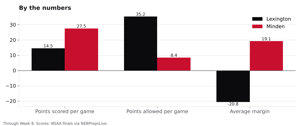 Bar chart comparing points scored, points allowed and average margin for Lexington and Minden.