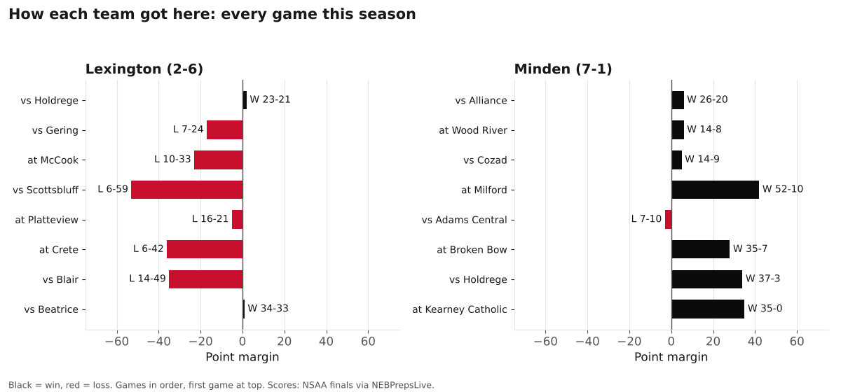 Two bar charts of every game margin this season for Lexington and Minden, wins in black and losses in red.
