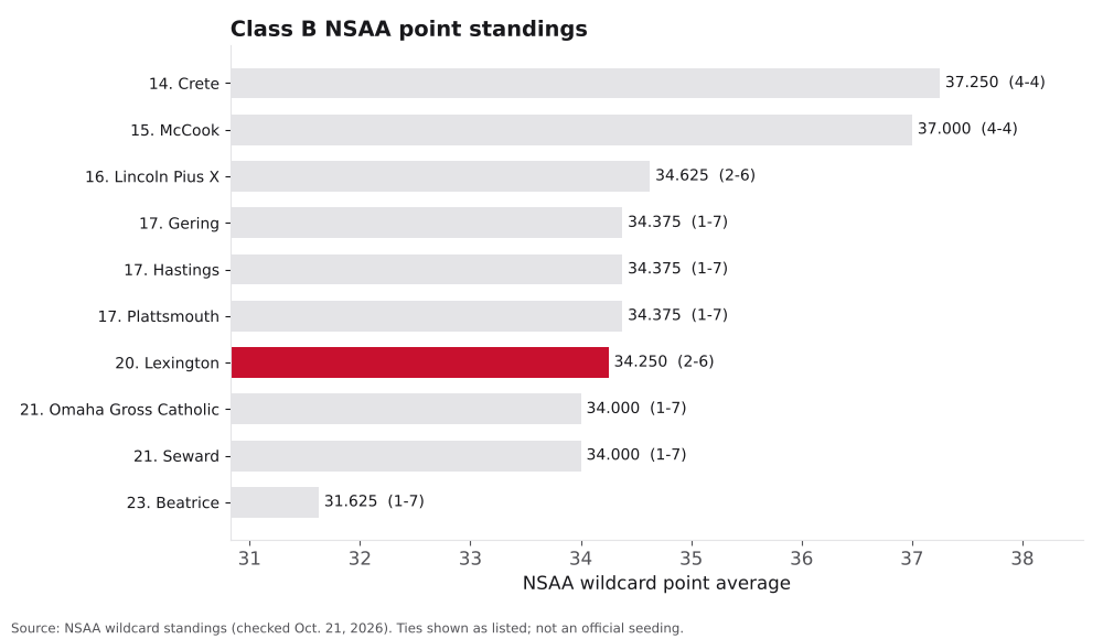Bar chart of Class B NSAA point averages, ranks 14 to 23, with Lexington highlighted.