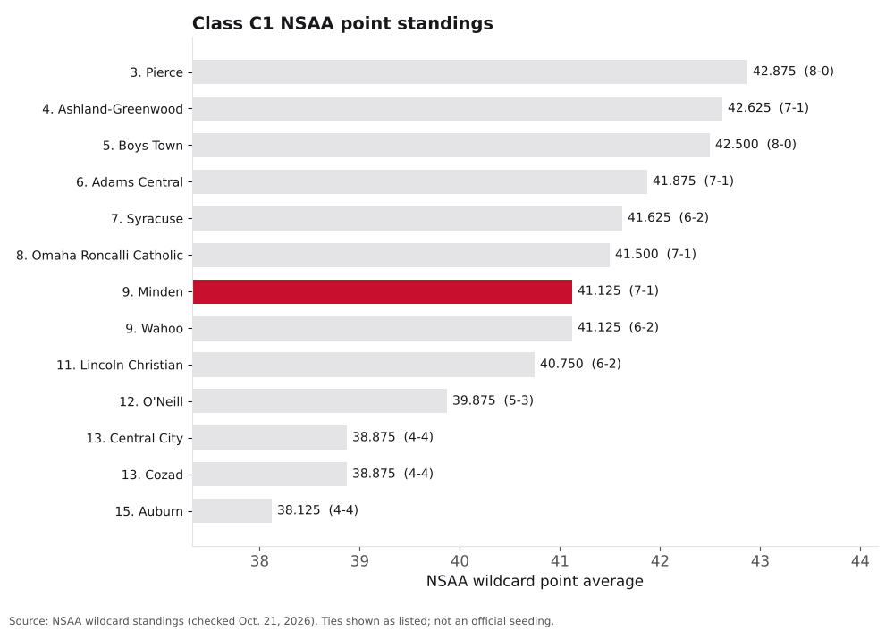 Bar chart of Class C1 NSAA point averages, ranks 3 to 15, with Minden highlighted.