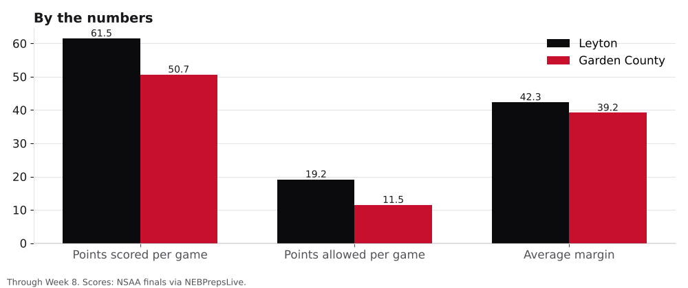 Bar chart comparing points scored, points allowed and average margin for Leyton and Garden County.