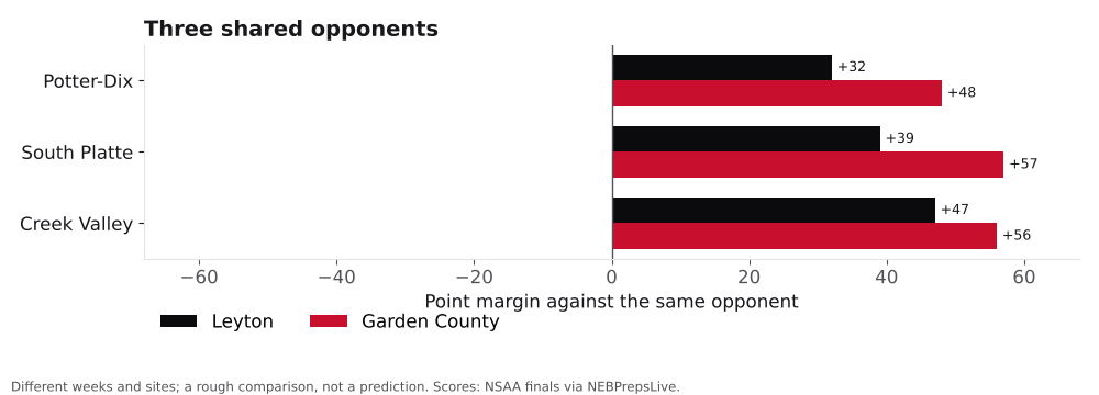 Bar chart comparing Leyton and Garden County point margins against shared opponents.