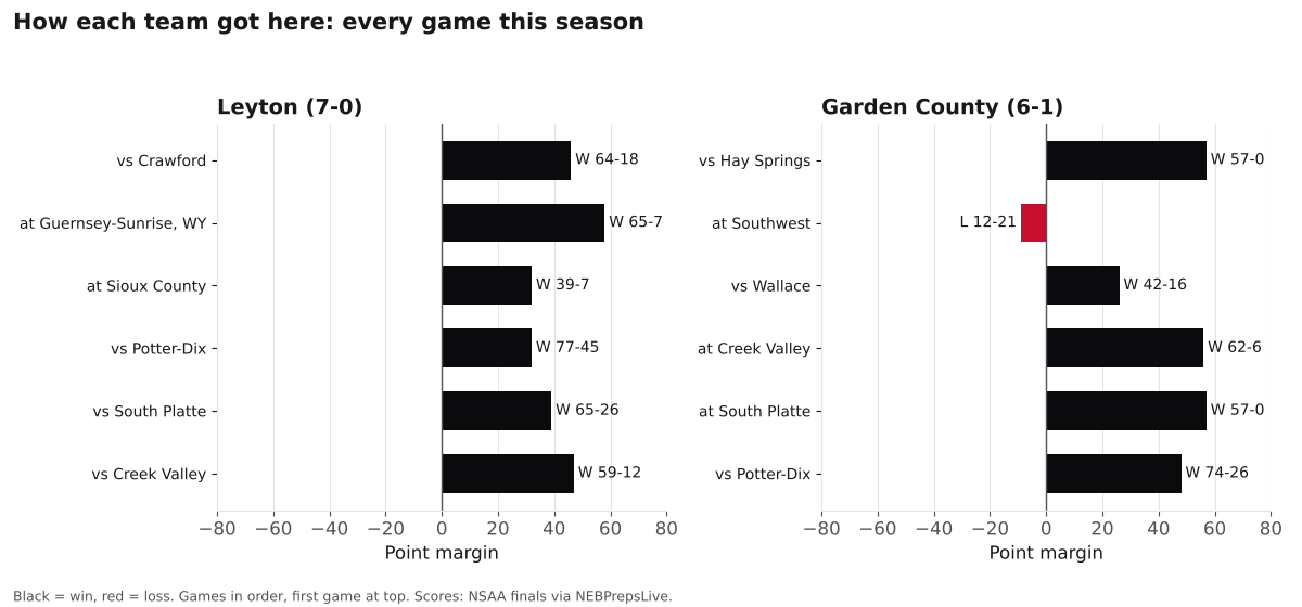 Two bar charts of every game margin this season for Leyton and Garden County, wins in black and losses in red.