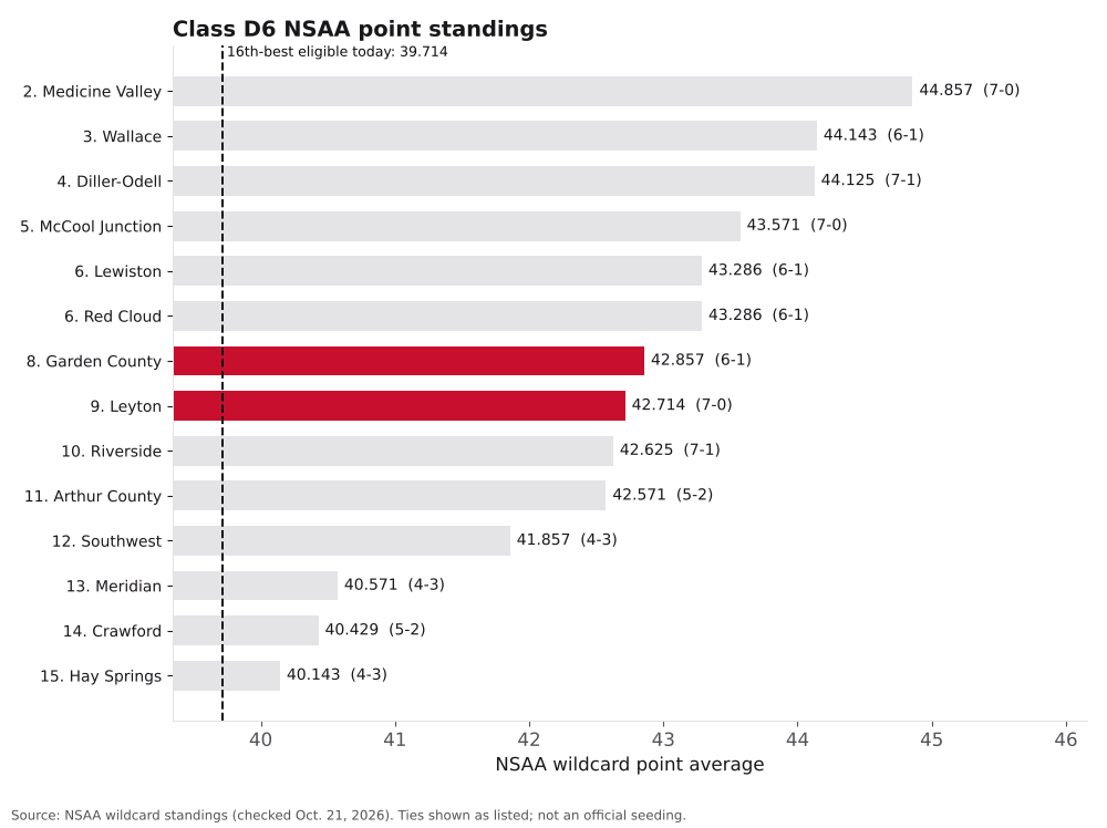 Bar chart of Class D6 NSAA point averages, ranks 2 to 15, with Leyton and Garden County highlighted.
