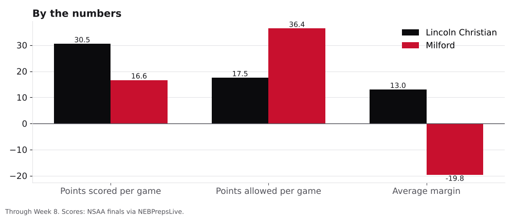 Bar chart comparing points scored, points allowed and average margin for Lincoln Christian and Milford.