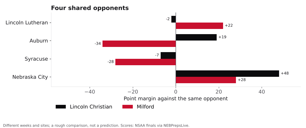 Bar chart comparing Lincoln Christian and Milford point margins against shared opponents.