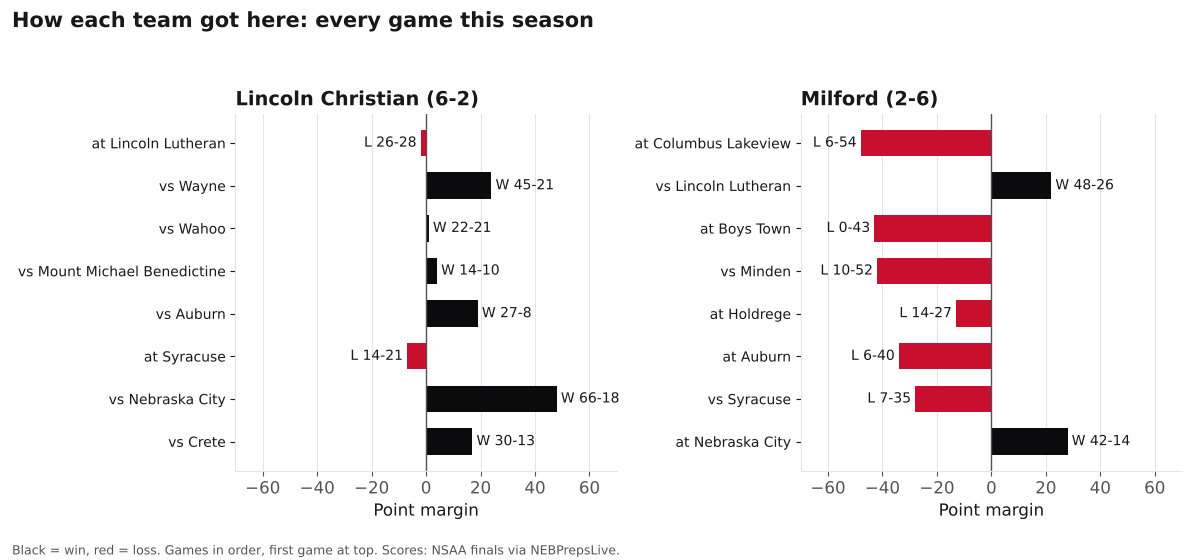 Two bar charts of every game margin this season for Lincoln Christian and Milford, wins in black and losses in red.