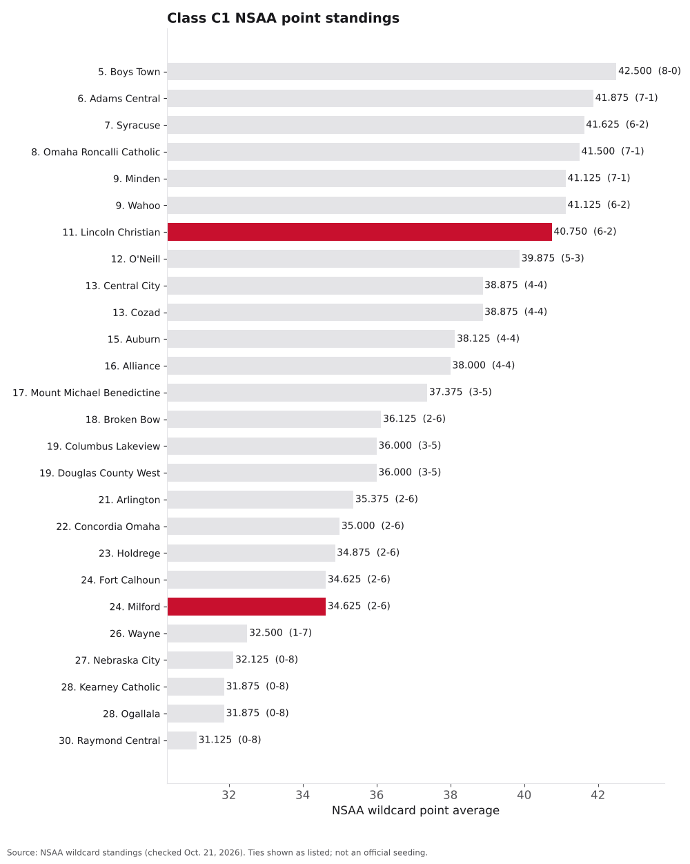 Bar chart of Class C1 NSAA point averages, ranks 5 to 30, with Lincoln Christian and Milford highlighted.