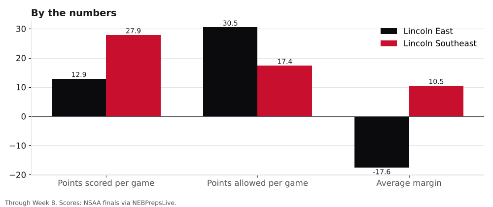 Bar chart comparing points scored, points allowed and average margin for Lincoln East and Lincoln Southeast.