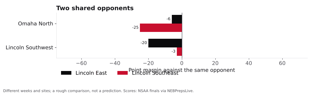 Bar chart comparing Lincoln East and Lincoln Southeast point margins against shared opponents.