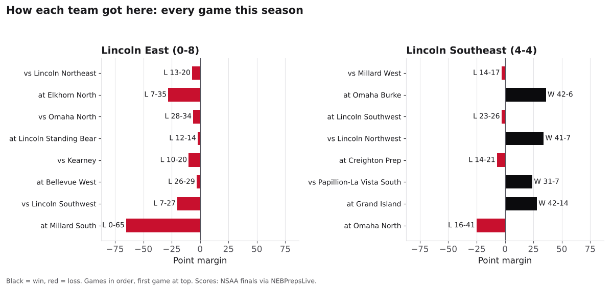 Two bar charts of every game margin this season for Lincoln East and Lincoln Southeast, wins in black and losses in red.