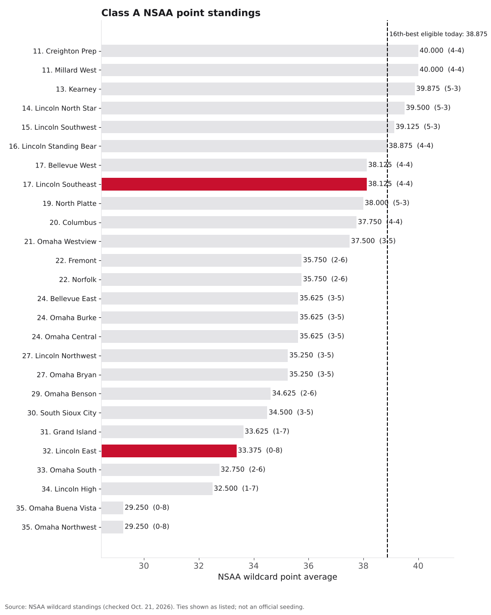 Bar chart of Class A NSAA point averages, ranks 11 to 36, with Lincoln East and Lincoln Southeast highlighted.