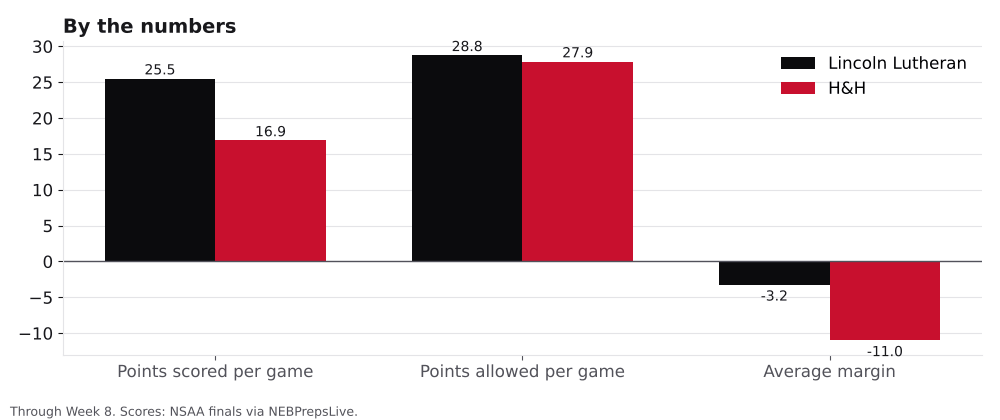 Bar chart comparing points scored, points allowed and average margin for Lincoln Lutheran and H&H.