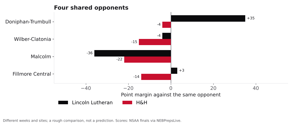 Bar chart comparing Lincoln Lutheran and H&H point margins against shared opponents.