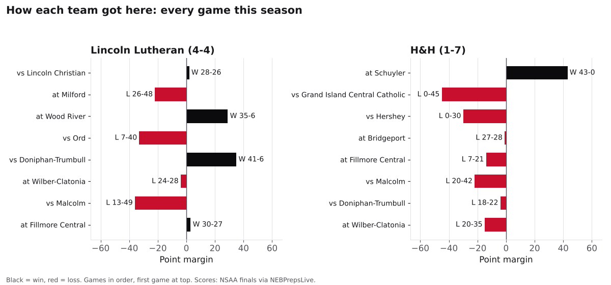 Two bar charts of every game margin this season for Lincoln Lutheran and H&H, wins in black and losses in red.