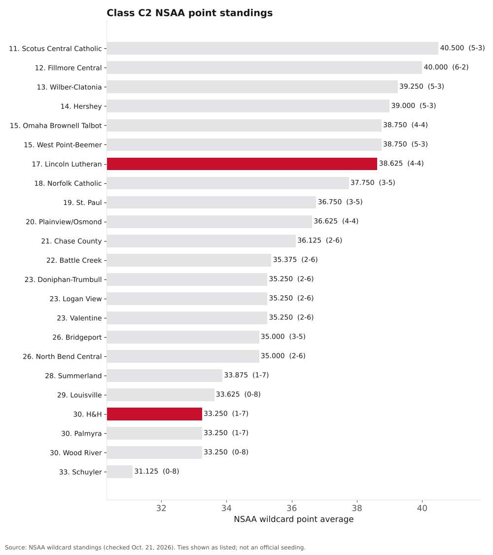 Bar chart of Class C2 NSAA point averages, ranks 11 to 33, with Lincoln Lutheran and H&H highlighted.