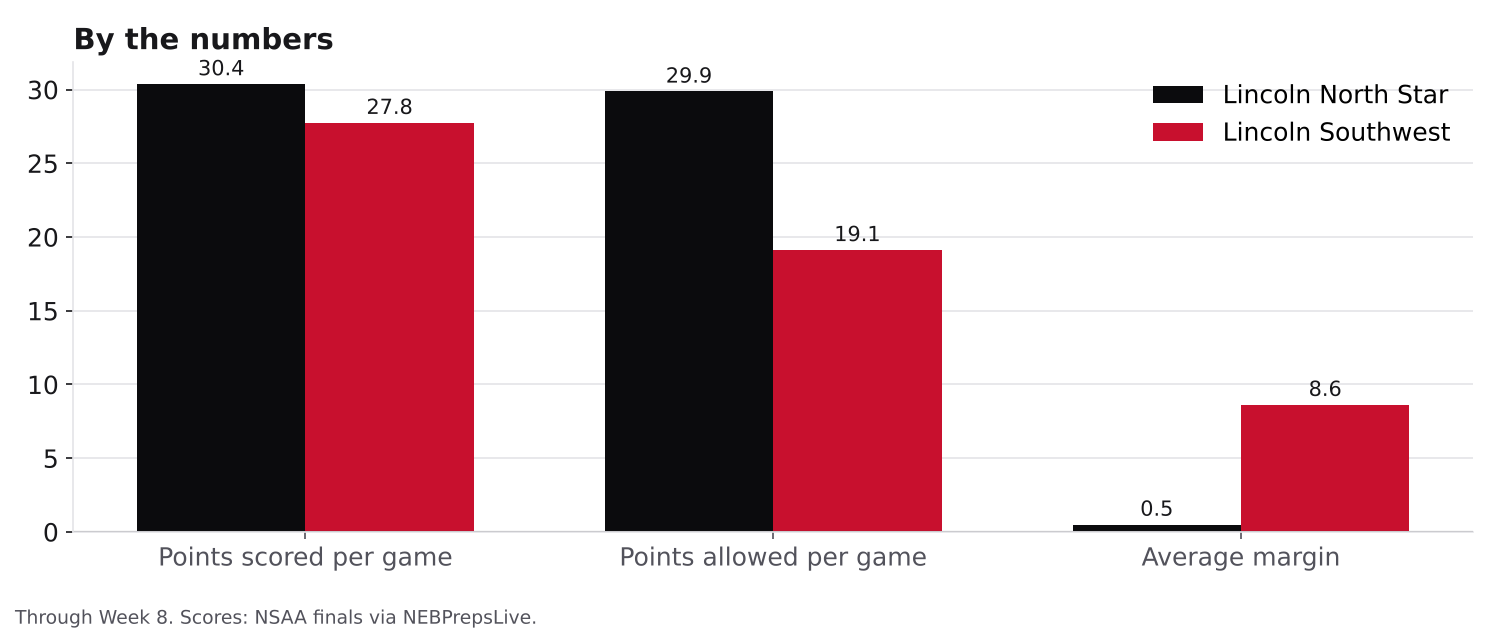 Bar chart comparing points scored per game, points allowed per game and average margin for Lincoln North Star and Lincoln Southwest.
