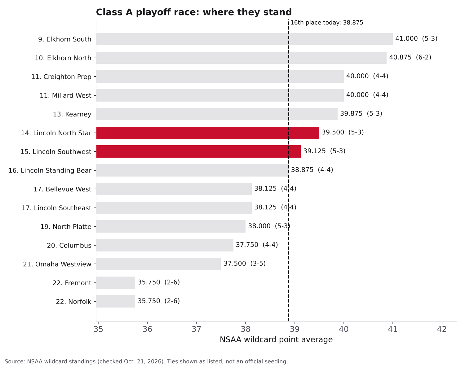 Bar chart of Class A NSAA point averages for teams ranked 9 through 22, with Lincoln North Star 14th at 39.500 and Lincoln Southwest 15th at 39.125 highlighted, and a dashed line at 16th place, 38.875.
