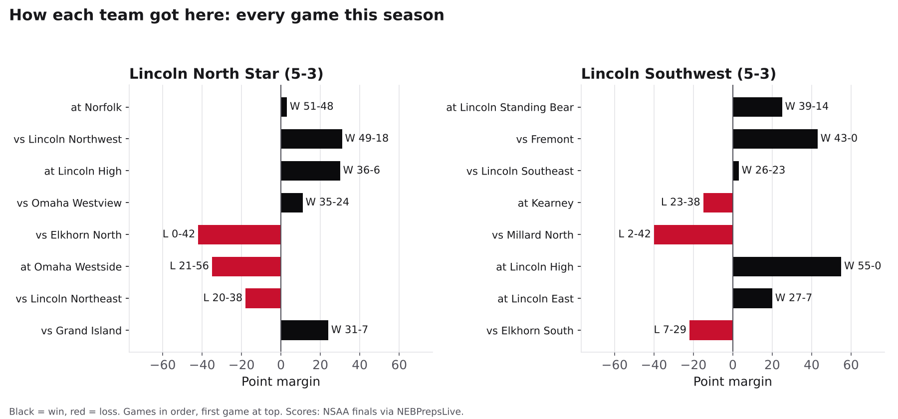 Two bar charts showing every game margin for Lincoln North Star and Lincoln Southwest this season, wins in black and losses in red.