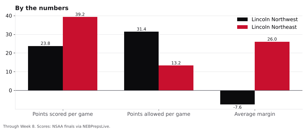 Bar chart comparing points scored, points allowed and average margin for Lincoln Northwest and Lincoln Northeast.