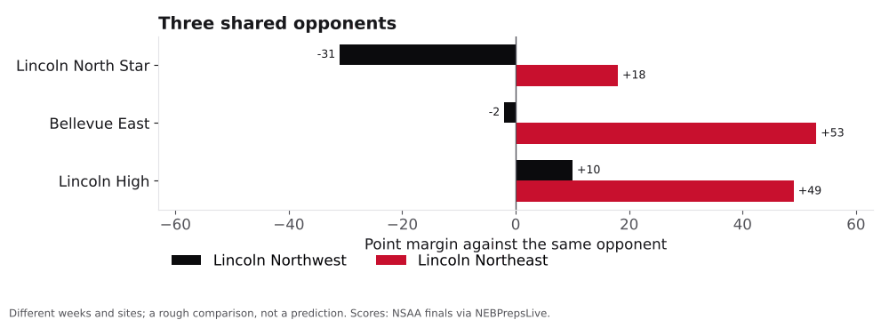 Bar chart comparing Lincoln Northwest and Lincoln Northeast point margins against shared opponents.