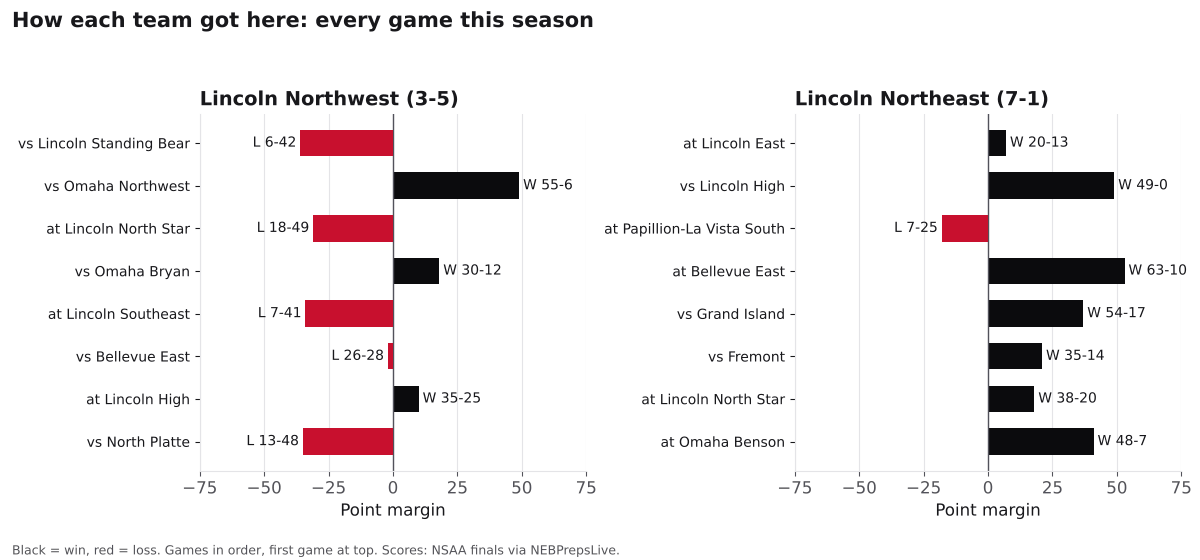 Two bar charts of every game margin this season for Lincoln Northwest and Lincoln Northeast, wins in black and losses in red.