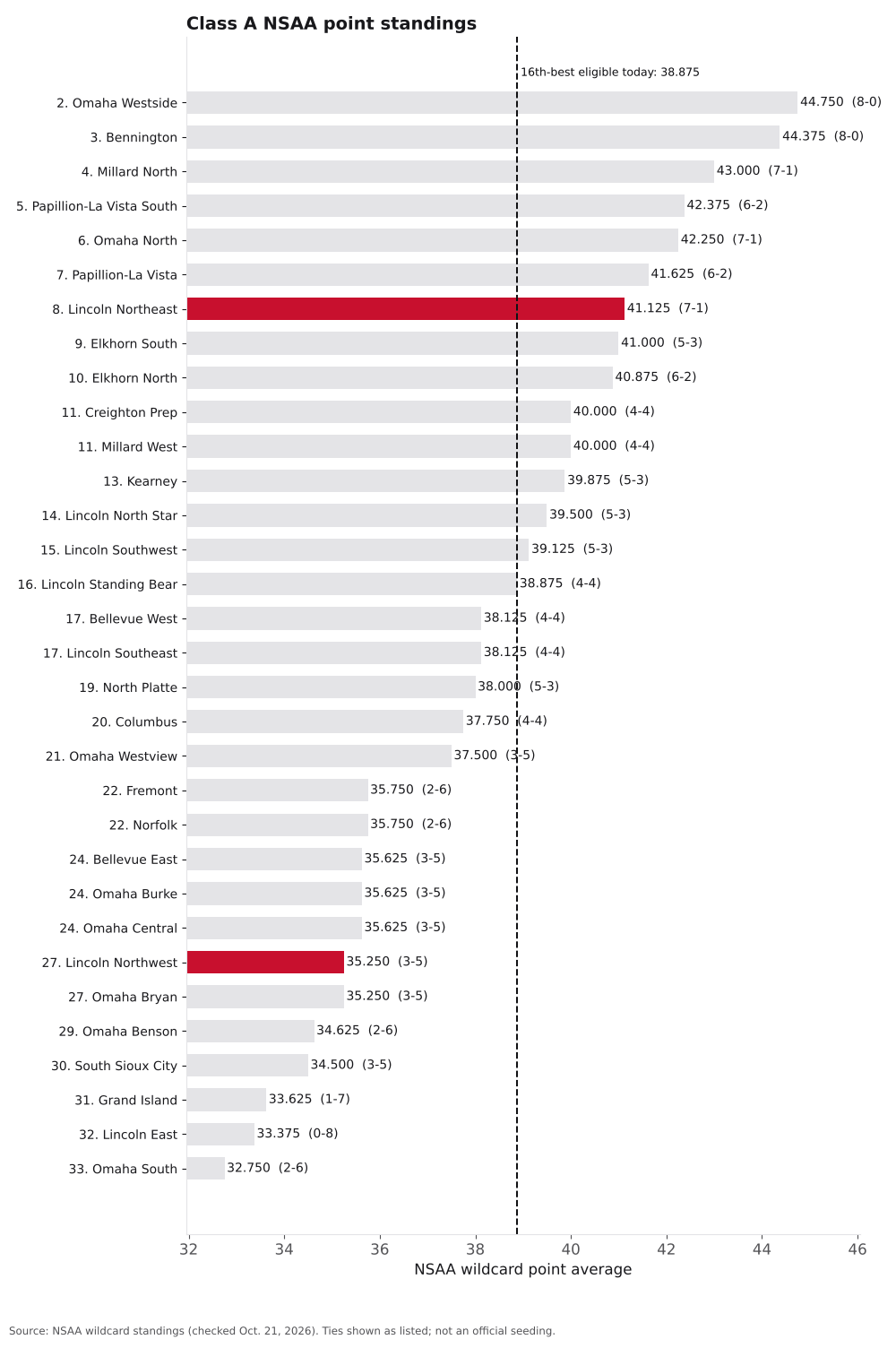 Bar chart of Class A NSAA point averages, ranks 2 to 33, with Lincoln Northwest and Lincoln Northeast highlighted.