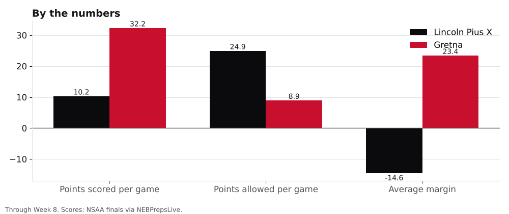 Bar chart comparing points scored, points allowed and average margin for Lincoln Pius X and Gretna.