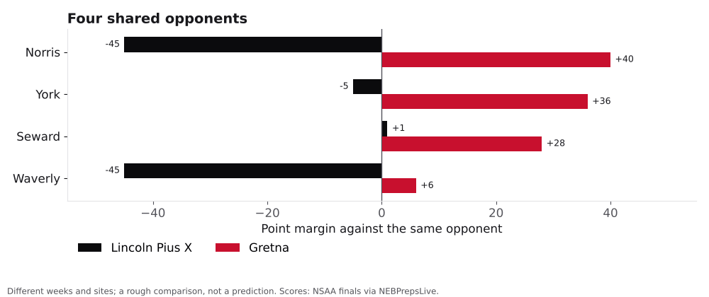 Bar chart comparing Lincoln Pius X and Gretna point margins against shared opponents.