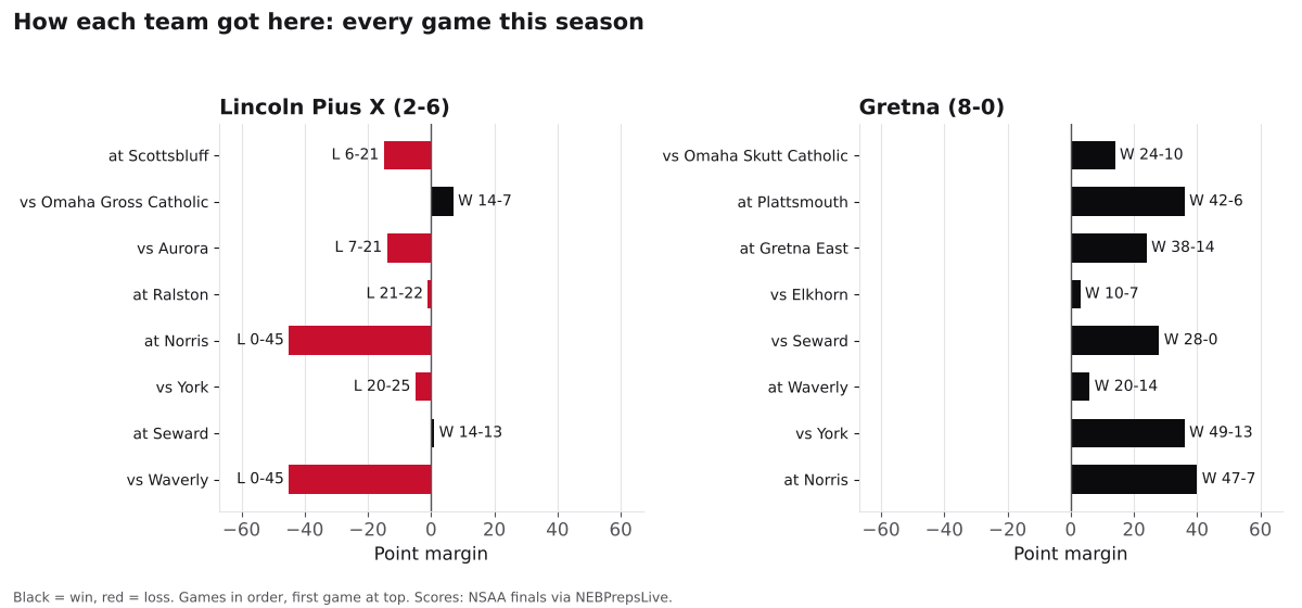 Two bar charts of every game margin this season for Lincoln Pius X and Gretna, wins in black and losses in red.