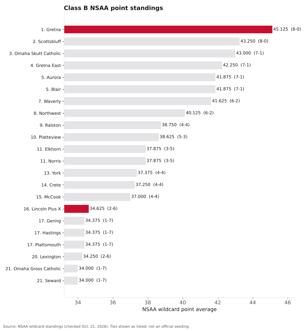 Bar chart of Class B NSAA point averages, ranks 1 to 22, with Lincoln Pius X and Gretna highlighted.
