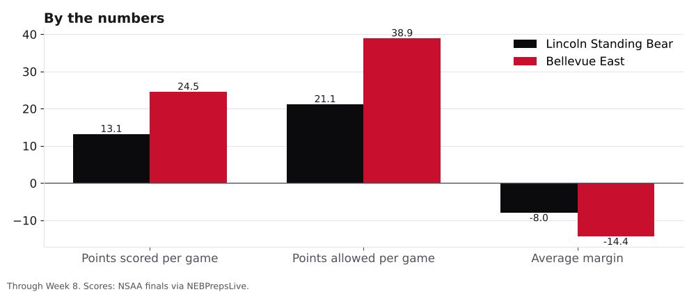 Bar chart comparing points scored, points allowed and average margin for Lincoln Standing Bear and Bellevue East.