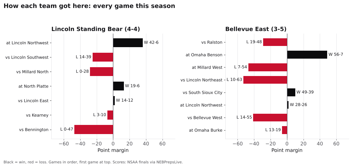 Two bar charts of every game margin this season for Lincoln Standing Bear and Bellevue East, wins in black and losses in red.