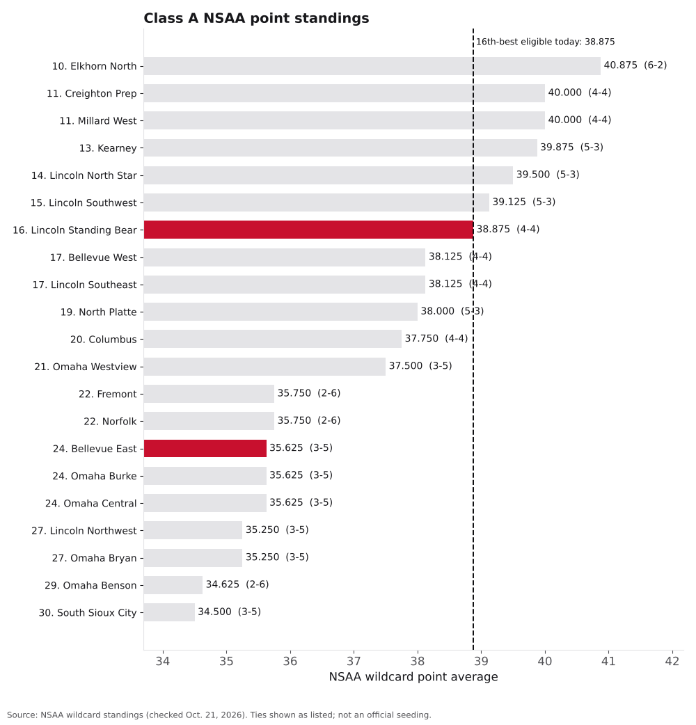 Bar chart of Class A NSAA point averages, ranks 10 to 30, with Lincoln Standing Bear and Bellevue East highlighted.