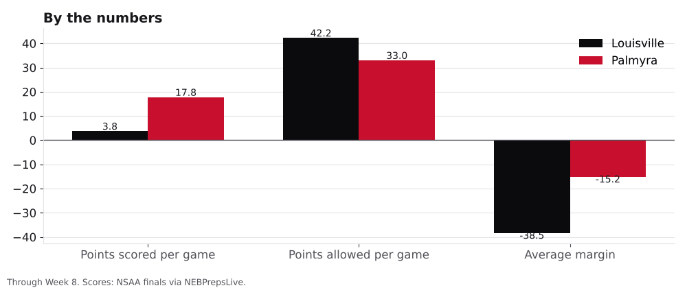 Bar chart comparing points scored, points allowed and average margin for Louisville and Palmyra.