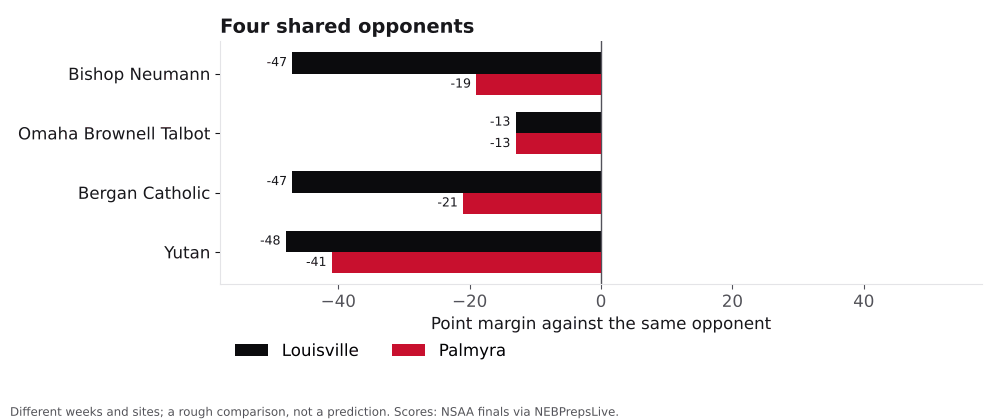 Bar chart comparing Louisville and Palmyra point margins against shared opponents.