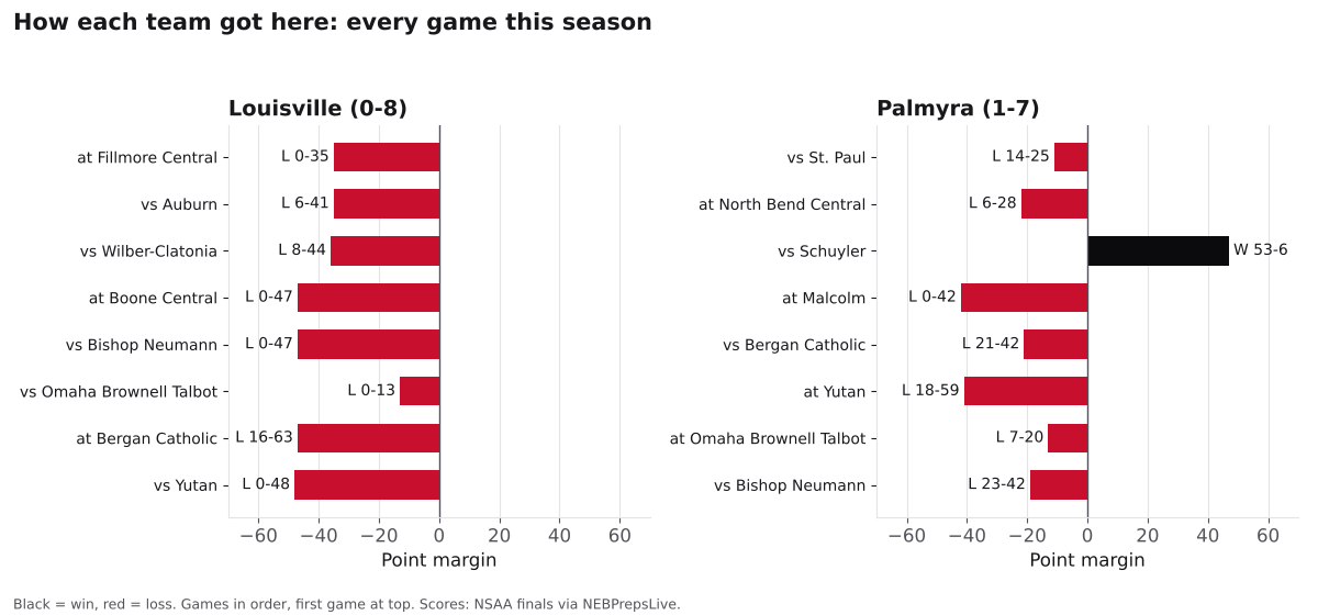 Two bar charts of every game margin this season for Louisville and Palmyra, wins in black and losses in red.