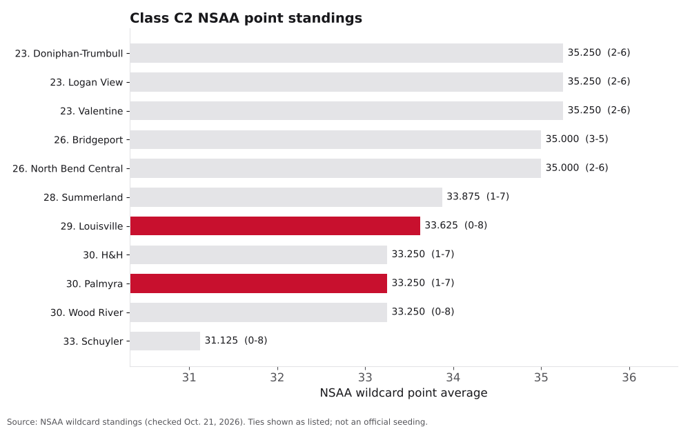 Bar chart of Class C2 NSAA point averages, ranks 23 to 33, with Louisville and Palmyra highlighted.